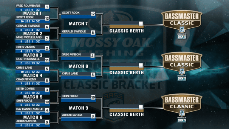 Six Anglers Advance To Final Round Of Bassmaster Classic Bracket On Carters Lake