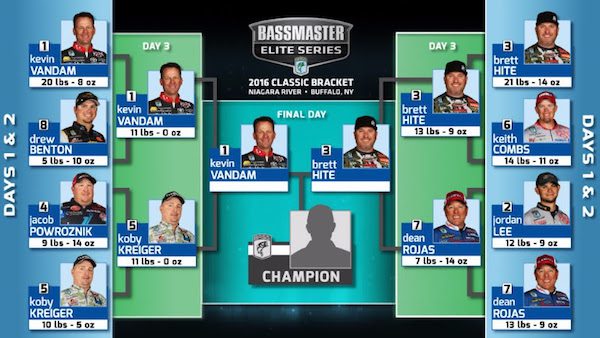 Hite And VanDam Face Off In Championship Round On Niagara River