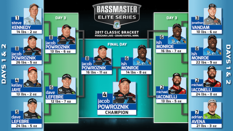 Powroznik Earns Fourth Straight Classic Berth As Last Man Standing At Pokegama Lake