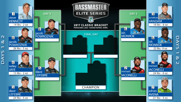 Monroe, Iaconelli, Lefebre, Powroznik Earn Semifinal Berths In Classic Bracket