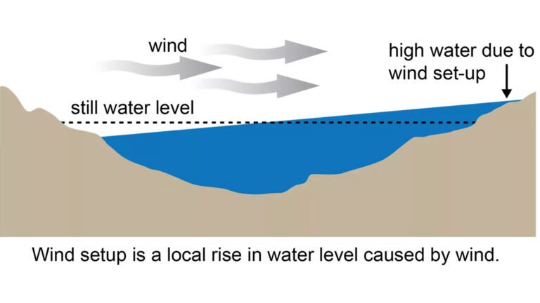How wind-driven seiches occur. (NOAA)