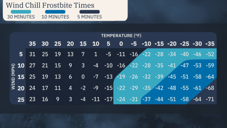 Understanding Wind Chill